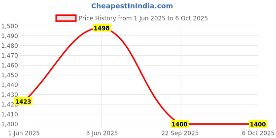 myntra.com Soch Linen Mandarin Collar Printed Tunic soch Price History Graph from 1 Jun 2025 to 6 Oct 2025