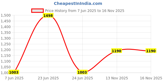 myntra.com Soch Linen Mandarin Collar Printed Tunic soch Price History Graph from 7 Jun 2025 to 16 Nov 2025