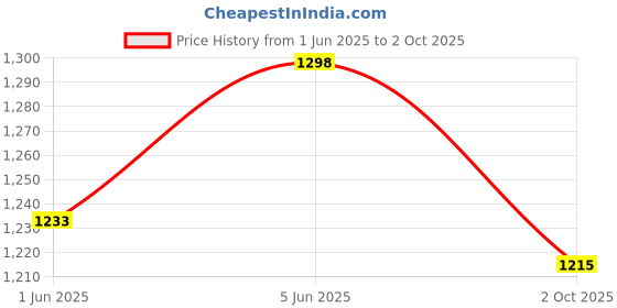 myntra.com Soch Linen Mandarin Collar Printed Tunic soch Price History Graph from 1 Jun 2025 to 2 Oct 2025