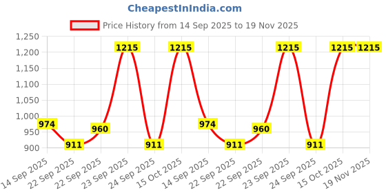 myntra.com Soch Linen Mandarin Collar Printed Tunic soch Price History Graph from 14 Sep 2025 to 19 Nov 2025