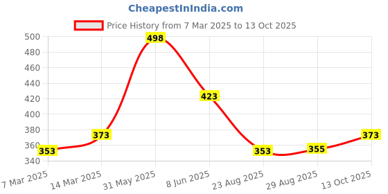 myntra.com Soch Magenta & White Printed Art Silk Bandhani Dupatta with Zari soch Price History Graph from 7 Mar 2025 to 13 Oct 2025