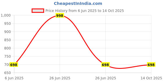 myntra.com Soch Mandarin Collar Embroidered Tunic soch Price History Graph from 6 Jun 2025 to 14 Oct 2025