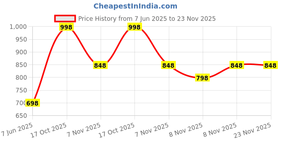 myntra.com Soch Mandarin Collar Embroidered Tunic soch Price History Graph from 7 Jun 2025 to 22 Nov 2025