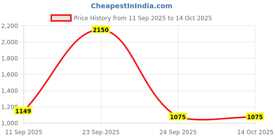 myntra.com Soch Mandarin Collar Embroidered Tunic soch Price History Graph from 11 Sep 2025 to 13 Oct 2025