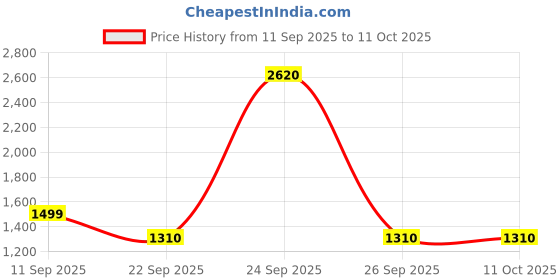 myntra.com Soch Mandarin Collar Embroidered Tunic soch Price History Graph from 11 Sep 2025 to 10 Oct 2025