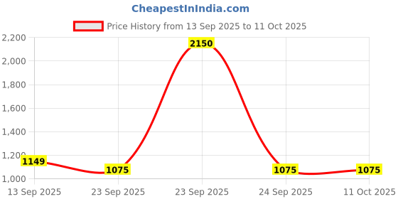 myntra.com Soch Mandarin Collar Embroidered Tunic soch Price History Graph from 13 Sep 2025 to 10 Oct 2025