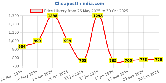 myntra.com Soch Mandarin Collar Floral Printed A-Line Kurta soch Price History Graph from 26 May 2025 to 30 Oct 2025