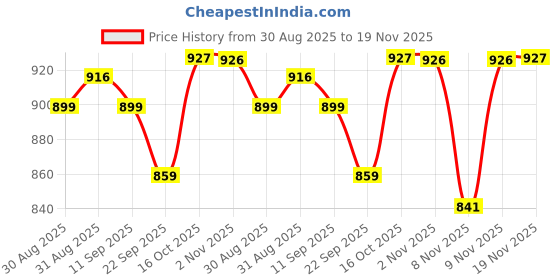 myntra.com Soch Mandarin Collar Geometric Yoke Design Kurta soch Price History Graph from 30 Aug 2025 to 19 Nov 2025