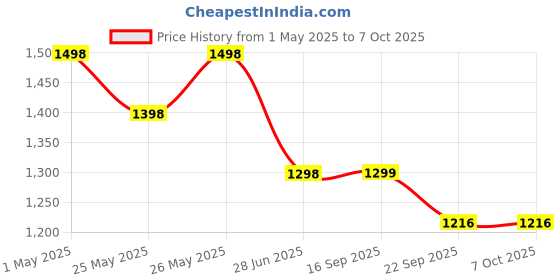 myntra.com Soch Mandarin Collar Printed Ethnic Tunic soch Price History Graph from 1 May 2025 to 7 Oct 2025