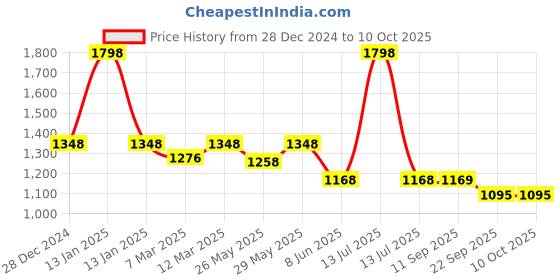 myntra.com Soch Mandarin Collar Printed Ethnic Tunic soch Price History Graph from 28 Dec 2024 to 10 Oct 2025