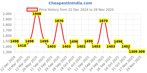 myntra.com Soch Mandarin Collar Printed Ethnic Tunic soch Price History Graph from 22 Dec 2024 to 29 Nov 2025