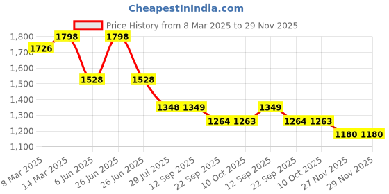 myntra.com Soch Mandarin Collar Printed Ethnic Tunic soch Price History Graph from 8 Mar 2025 to 28 Nov 2025