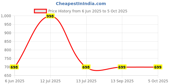 myntra.com Soch Mandarin Collar Printed Tunic soch Price History Graph from 6 Jun 2025 to 5 Oct 2025