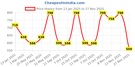 myntra.com Soch Mandarin Collar Printed Tunic soch Price History Graph from 13 Jan 2025 to 27 Nov 2025