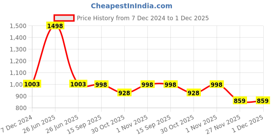myntra.com Soch Mandarin Collar Printed Tunic soch Price History Graph from 7 Dec 2024 to 1 Dec 2025