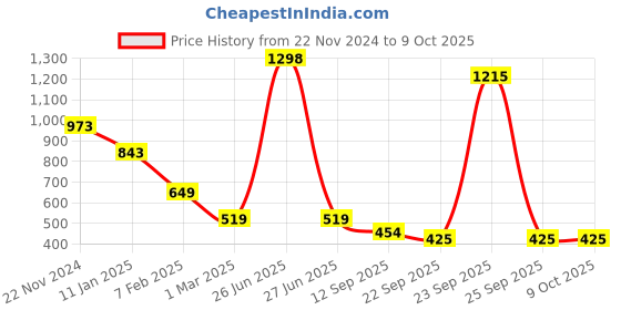 myntra.com Soch Mandarin Collar Printed Tunic soch Price History Graph from 22 Nov 2024 to 8 Oct 2025