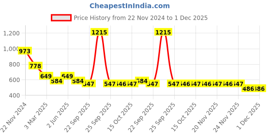 myntra.com Soch Mandarin Collar Printed Tunic soch Price History Graph from 22 Nov 2024 to 1 Dec 2025