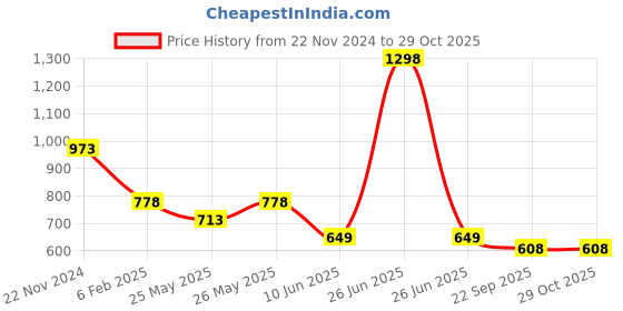 myntra.com Soch Mandarin Collar Printed Tunic soch Price History Graph from 22 Nov 2024 to 29 Oct 2025