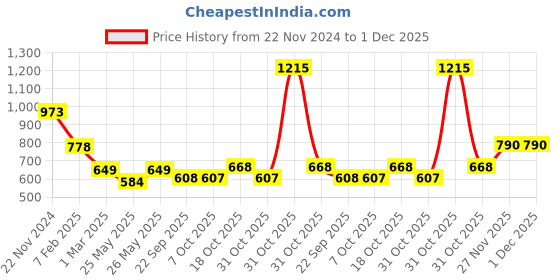 myntra.com Soch Mandarin Collar Printed Tunic soch Price History Graph from 22 Nov 2024 to 30 Nov 2025