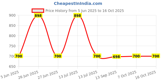 myntra.com Soch Mandarin Collar Printed Tunic soch Price History Graph from 5 Jun 2025 to 16 Oct 2025
