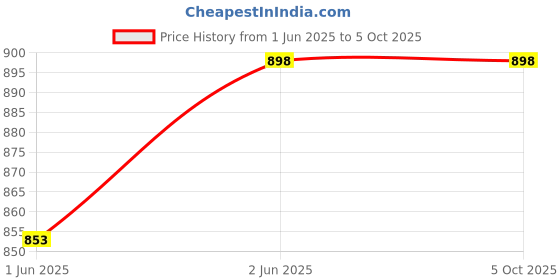 myntra.com Soch Mandarin Collar Printed Tunic soch Price History Graph from 1 Jun 2025 to 5 Oct 2025