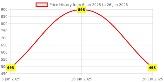 myntra.com Soch Mandarin Collar Printed Tunic soch Price History Graph from 6 Jun 2025 to 26 Jun 2025