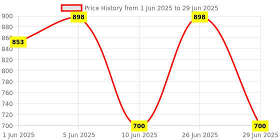 myntra.com Soch Mandarin Collar Printed Tunic soch Price History Graph from 1 Jun 2025 to 29 Jun 2025