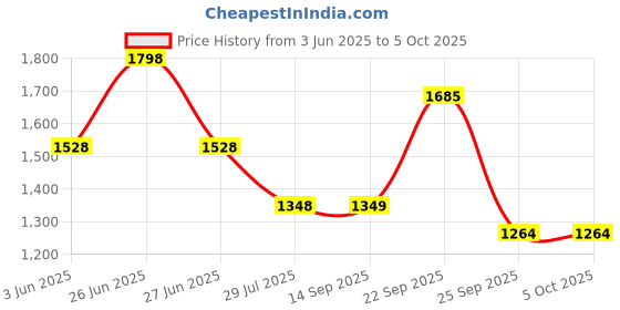 myntra.com Soch Mandarin Collar Printed Tunic soch Price History Graph from 3 Jun 2025 to 4 Oct 2025