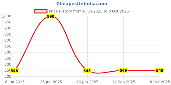 myntra.com Soch Mandarin Collar Printed Tunic soch Price History Graph from 6 Jun 2025 to 8 Oct 2025