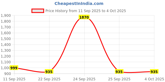 myntra.com Soch Mandarin Collar Printed Tunic soch Price History Graph from 11 Sep 2025 to 4 Oct 2025
