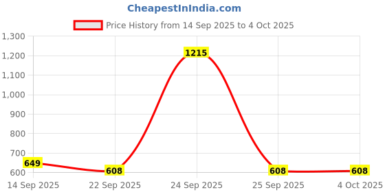 myntra.com Soch Mandarin Collar Printed Tunic soch Price History Graph from 14 Sep 2025 to 4 Oct 2025