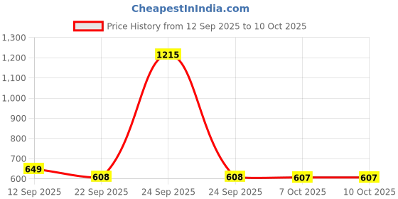 myntra.com Soch Mandarin Collar Printed Tunic soch Price History Graph from 12 Sep 2025 to 7 Oct 2025