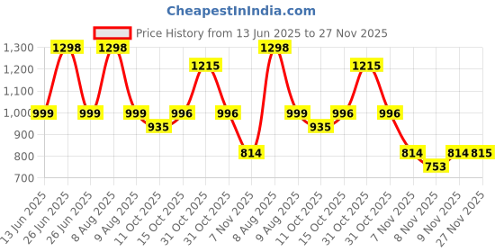 myntra.com Soch Mandarin Collar Three Quarter Sleeves Printed A-Line Kurta soch Price History Graph from 13 Jun 2025 to 27 Nov 2025