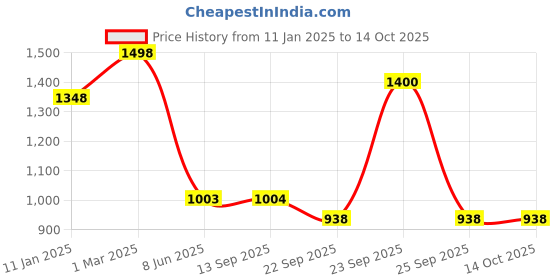 myntra.com Soch Mandarin Collar Tunic soch Price History Graph from 11 Jan 2025 to 13 Oct 2025