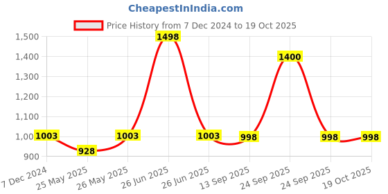 myntra.com Soch Mandarin Collar Tunic soch Price History Graph from 7 Dec 2024 to 17 Oct 2025