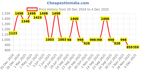 myntra.com Soch Mandarin Collar Tunic soch Price History Graph from 20 Dec 2024 to 4 Dec 2025