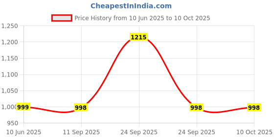 myntra.com Soch Mandarin Collar Tunic soch Price History Graph from 10 Jun 2025 to 10 Oct 2025