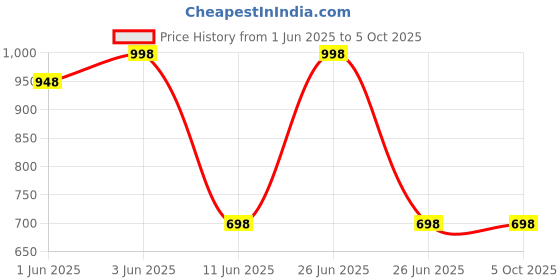 myntra.com Soch Mandarin Collar Tunic soch Price History Graph from 1 Jun 2025 to 4 Oct 2025