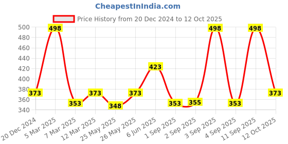 myntra.com Soch Maroon & White Printed Art Silk Dupatta soch Price History Graph from 20 Dec 2024 to 12 Oct 2025