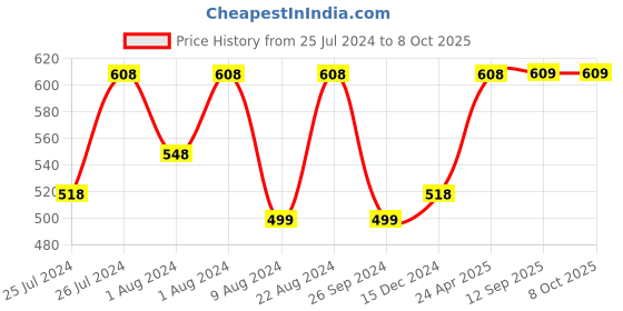 myntra.com Soch Maroon & White Viscose Rayon Embroidered Tunic soch Price History Graph from 25 Jul 2024 to 4 Oct 2025
