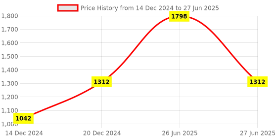 myntra.com Soch Maroon Checked Acrylic Open Front Shrug soch Price History Graph from 14 Dec 2024 to 27 Jun 2025