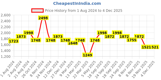 myntra.com Soch Maroon Ethnic Motifs Embroidered Mandarin Collar Georgette Kurta soch Price History Graph from 1 Aug 2024 to 4 Dec 2025