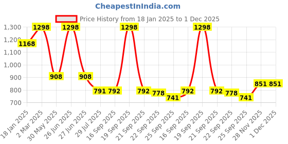 myntra.com Soch Maroon Printed Silk Saree Blouse soch Price History Graph from 18 Jan 2025 to 30 Nov 2025