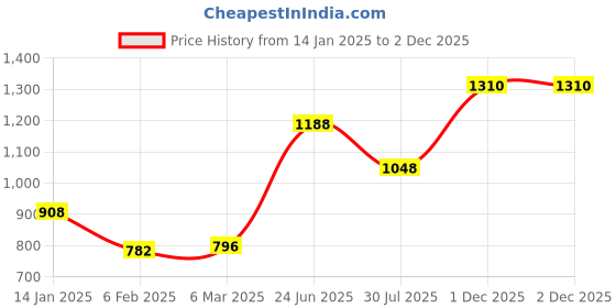 myntra.com Soch Maroon Sweetheart Neck Sequined Saree Blouse soch Price History Graph from 14 Jan 2025 to 2 Dec 2025