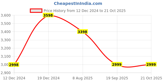 myntra.com Soch Muslin Co-Ord Set With Sequins soch Price History Graph from 12 Dec 2024 to 21 Oct 2025