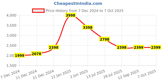 myntra.com Soch Muslin Co-Ord Set With Sequins soch Price History Graph from 7 Dec 2024 to 6 Oct 2025