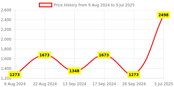 myntra.com Soch Mustard & Black Embroidered Dupatta with Thread Work soch Price History Graph from 9 Aug 2024 to 5 Jul 2025