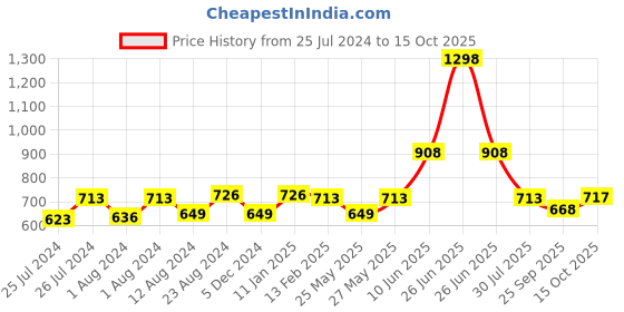 myntra.com Soch Mustard & Gold-Toned Printed Satin Dupatta soch Price History Graph from 25 Jul 2024 to 15 Oct 2025
