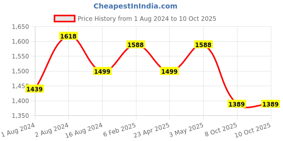 myntra.com Soch Mustard Yellow & White Ethnic Motifs Printed Regular Kurta With Palazzos soch Price History Graph from 1 Aug 2024 to 8 Oct 2025
