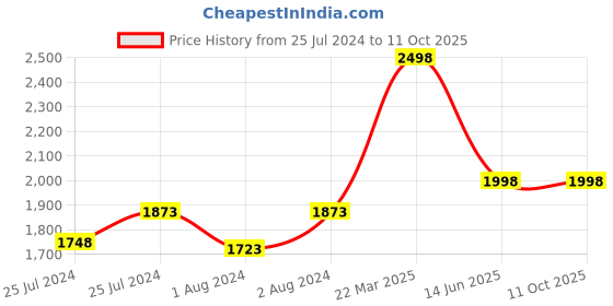 myntra.com Soch Mustared Yellow & Beige Floral Printed Straight Kurta with Trousers soch Price History Graph from 25 Jul 2024 to 11 Oct 2025